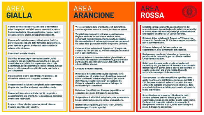 Regole zone rosse arancioni e gialle